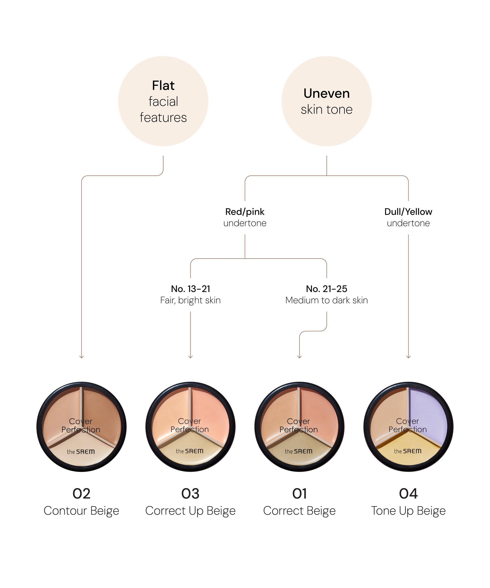 Cover Perfection Triple Pot Concealer
